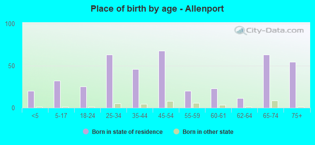 Place of birth by age -  Allenport