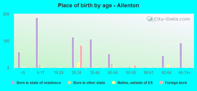 Place of birth by age -  Allenton