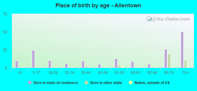 Place of birth by age -  Allentown