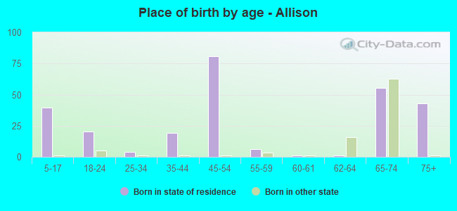 Place of birth by age -  Allison