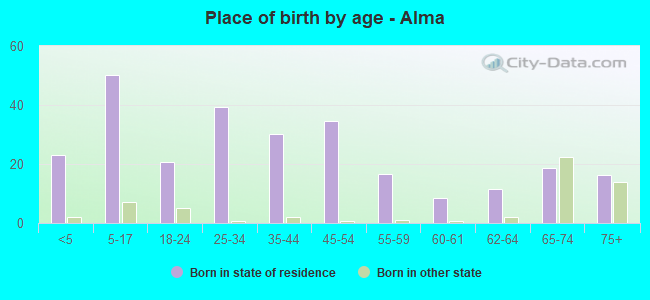 Place of birth by age -  Alma