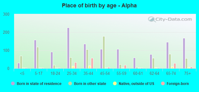 Place of birth by age -  Alpha