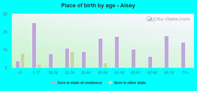 Place of birth by age -  Alsey