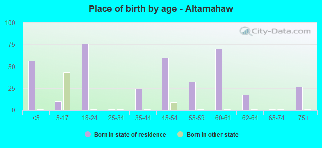 Place of birth by age -  Altamahaw