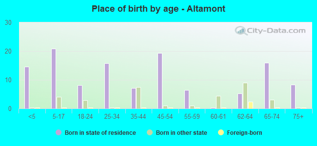 Place of birth by age -  Altamont