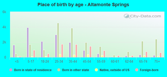 Place of birth by age -  Altamonte Springs