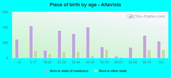 Place of birth by age -  Altavista