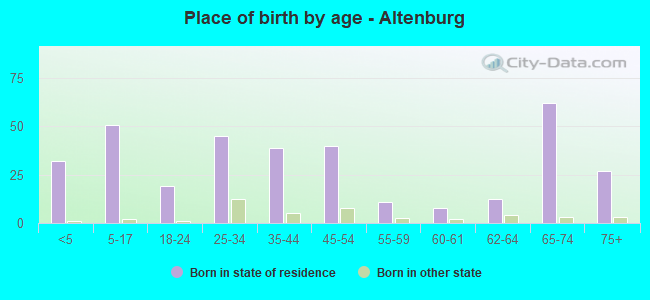 Place of birth by age -  Altenburg
