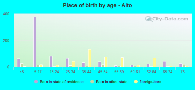 Place of birth by age -  Alto