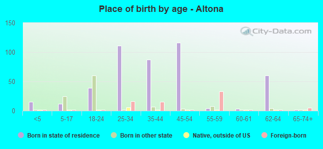 Place of birth by age -  Altona
