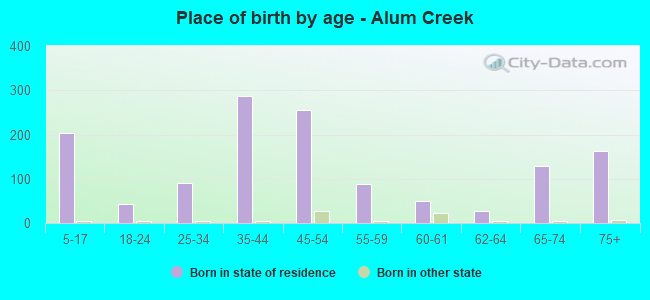 Place of birth by age -  Alum Creek