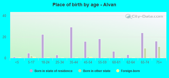 Place of birth by age -  Alvan