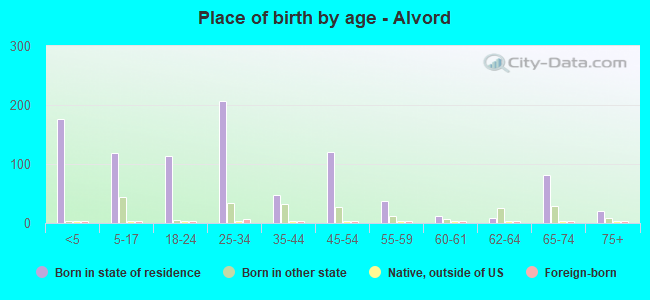 Place of birth by age -  Alvord