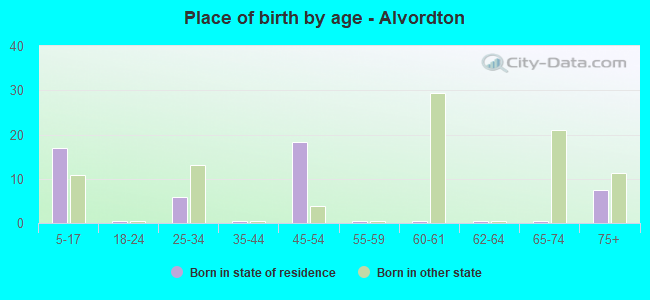 Place of birth by age -  Alvordton