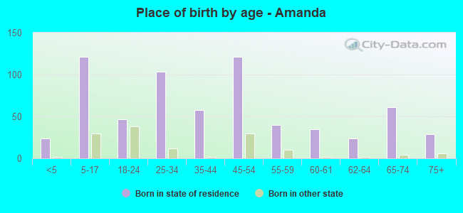 Place of birth by age -  Amanda