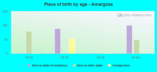 Place of birth by age -  Amargosa
