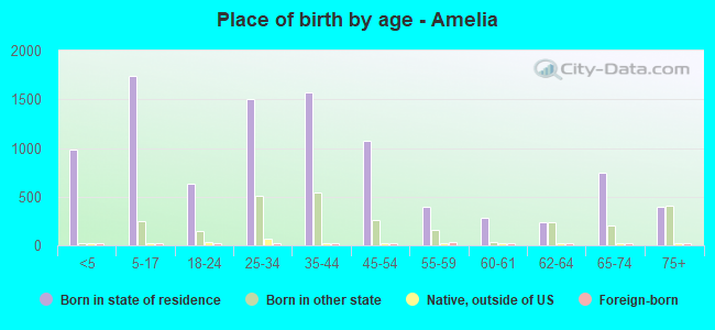 Place of birth by age -  Amelia