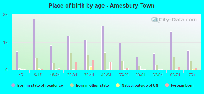 Place of birth by age -  Amesbury Town