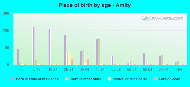 Place of birth by age -  Amity