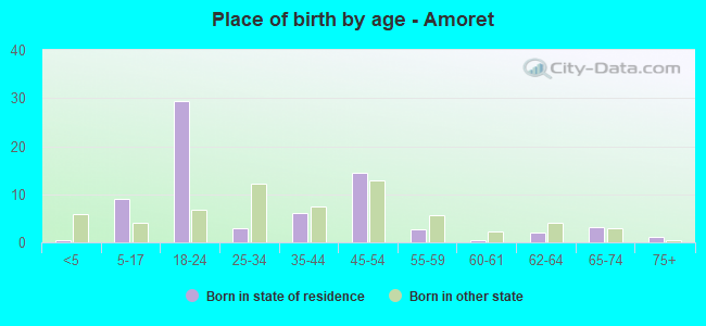 Place of birth by age -  Amoret