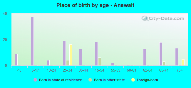 Place of birth by age -  Anawalt