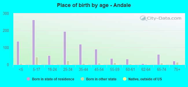Place of birth by age -  Andale