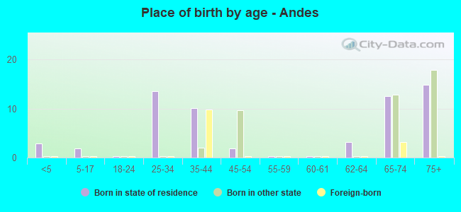 Place of birth by age -  Andes