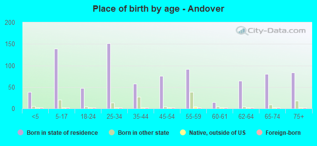 Place of birth by age -  Andover