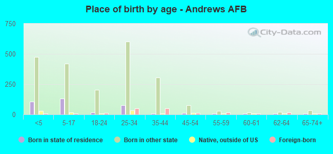 Place of birth by age -  Andrews AFB