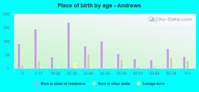 Place of birth by age -  Andrews
