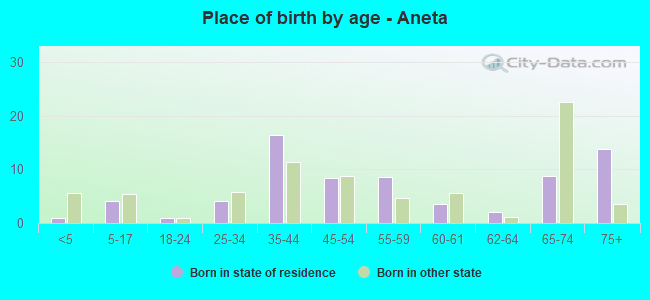 Place of birth by age -  Aneta