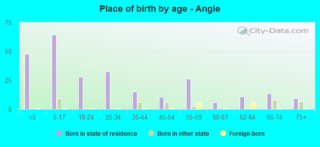 Place of birth by age -  Angie