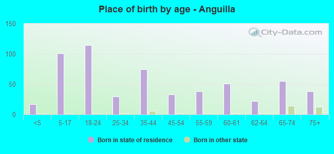 Place of birth by age -  Anguilla