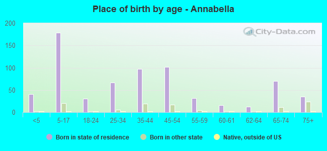 Place of birth by age -  Annabella