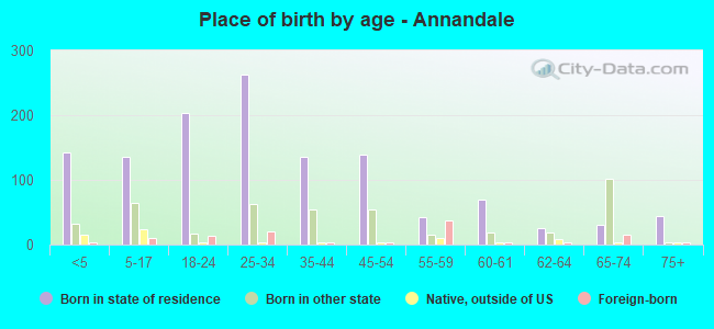 Place of birth by age -  Annandale