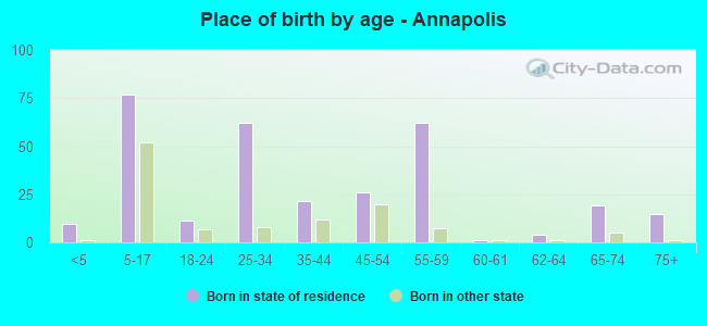 Place of birth by age -  Annapolis