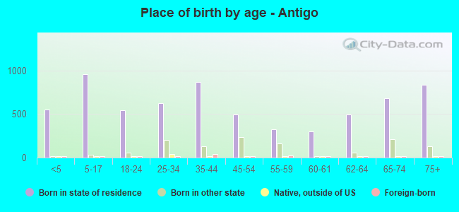 Place of birth by age -  Antigo