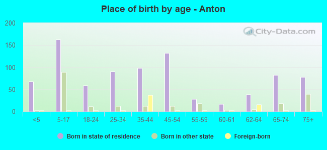 Place of birth by age -  Anton