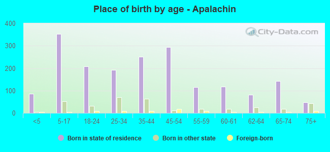 Place of birth by age -  Apalachin