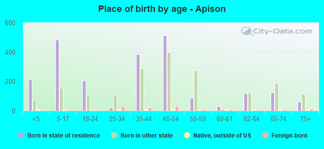 Place of birth by age -  Apison