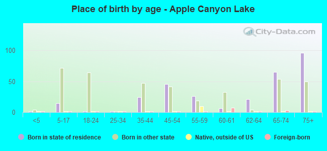 Place of birth by age -  Apple Canyon Lake