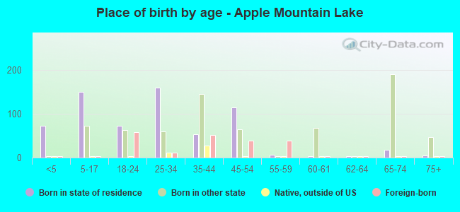 Place of birth by age -  Apple Mountain Lake