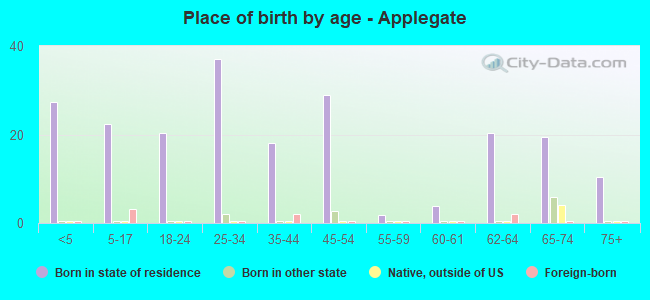 Place of birth by age -  Applegate