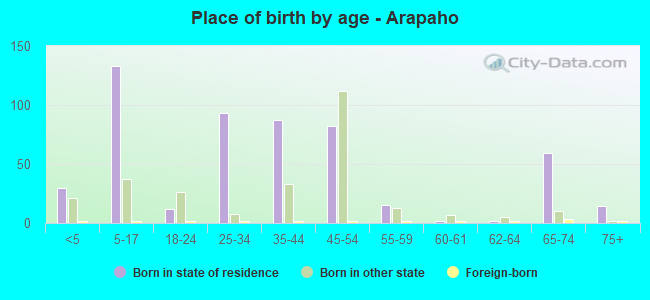 Place of birth by age -  Arapaho