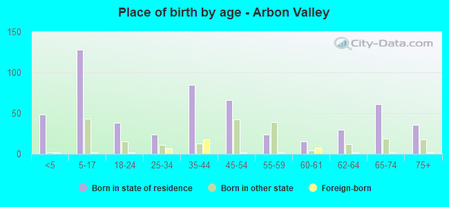 Place of birth by age -  Arbon Valley