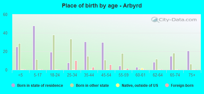 Place of birth by age -  Arbyrd