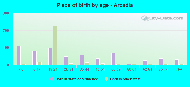 Place of birth by age -  Arcadia