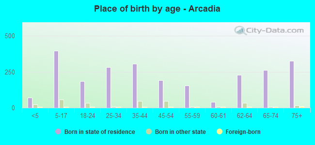 Place of birth by age -  Arcadia