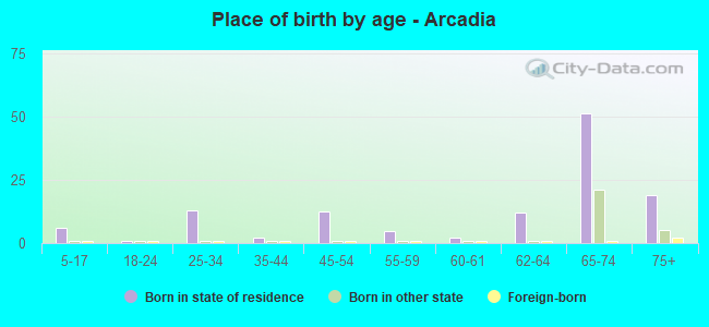Place of birth by age -  Arcadia