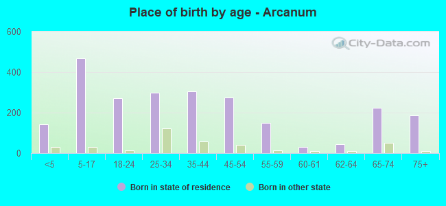Place of birth by age -  Arcanum